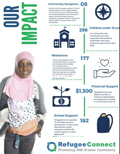 Refugee Connect Infographic