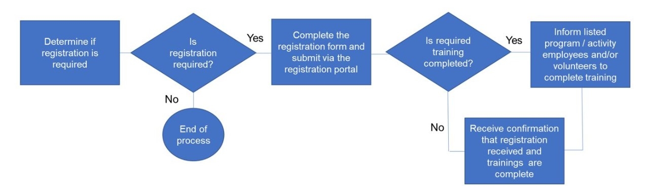Registration Process Diagram - Programs or Activities w/Minor participants