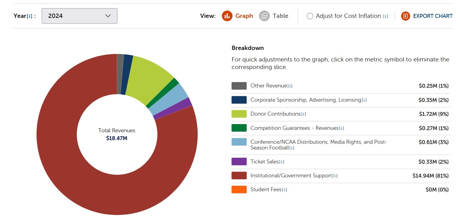 2024 Athletics Funding
