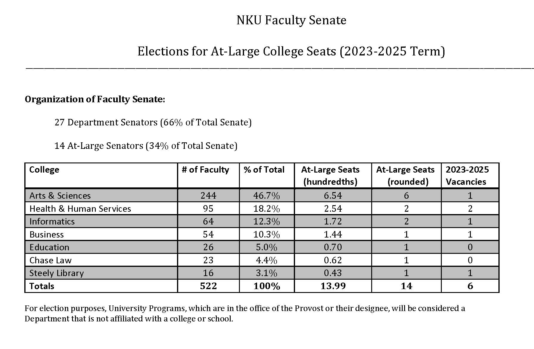 2022 Faculty Senate At Large Senator Percentages