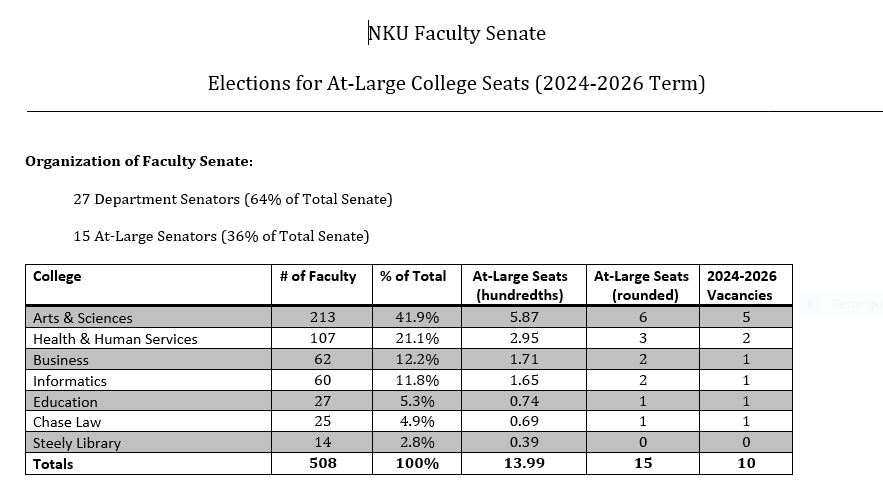 2023 Faculty Senate At Large Senator Percentages