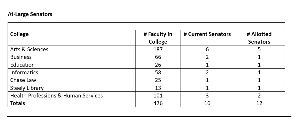 2025 Faculty Senate At-Large Senator Distribution 2025 Faculty Senate At Large Senator Distribution