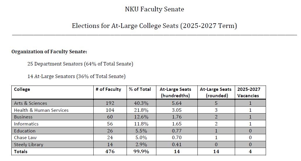 2024 Faculty Senate At Large Senator Percentages