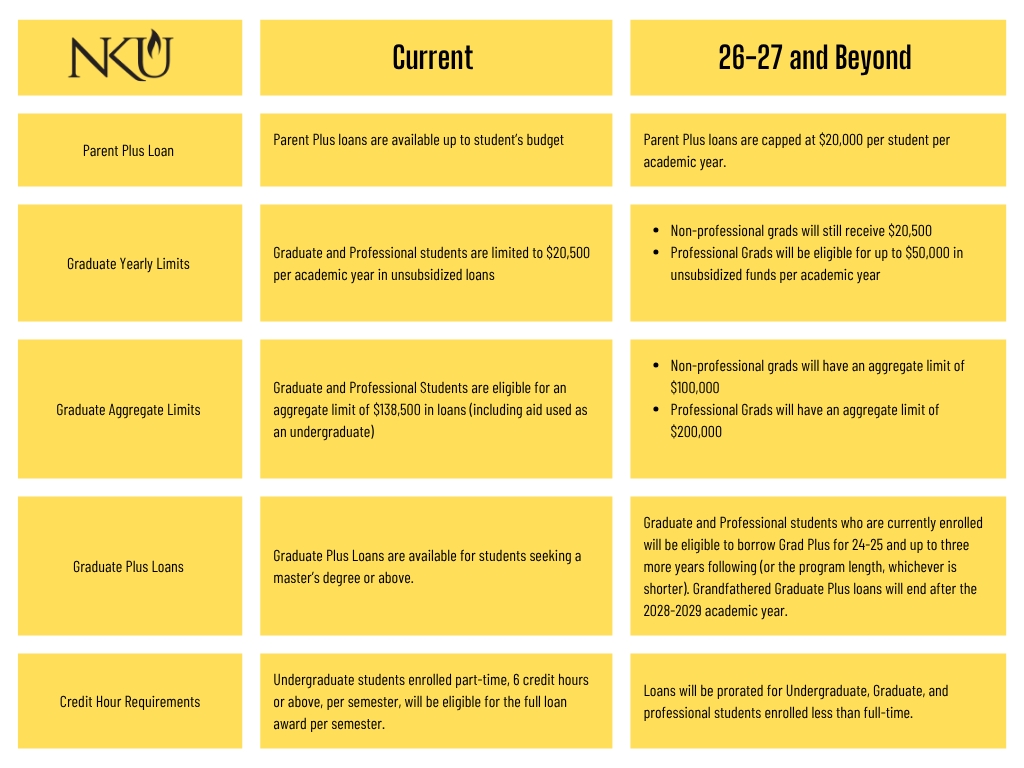 New versus Old Graduate Aid Regulations