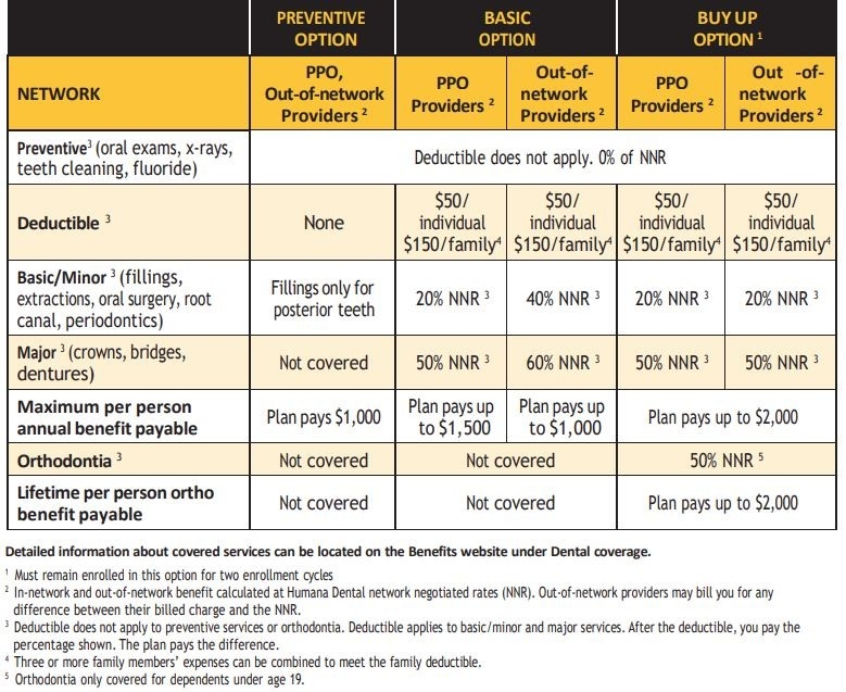 Humana Dental Coverage Plan Comparison Chart