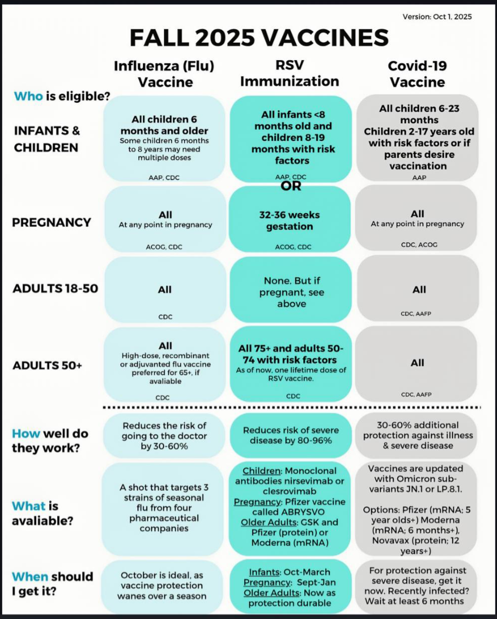 Fall 25 vaccine recommendation chart