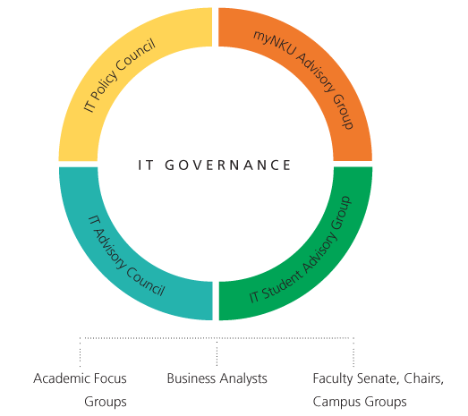 Governance graphic