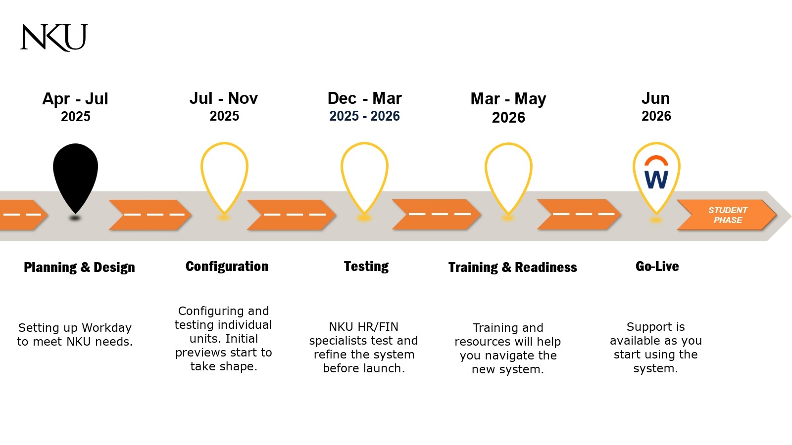 High Level Project Timeline