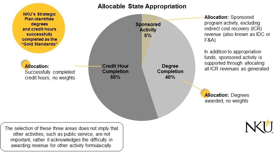 Pie chart showing allocation of NKU's state appropriation in the new budget model 
