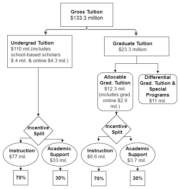 Diagram of NKU new budget model tuition revenue allocation using 70% (college of instruction)/30% (college of student's major) split
