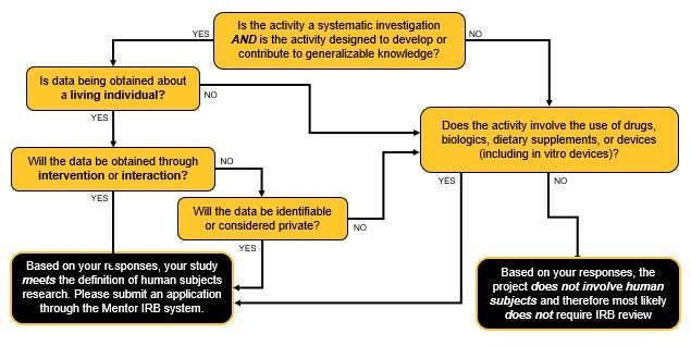 NKU IRB Human Subjects Research Decision Tree