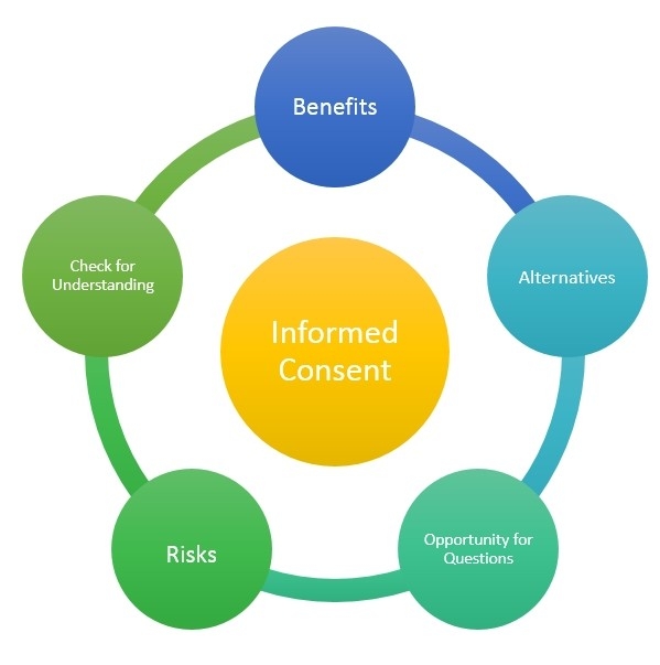 Cycle of Consent Diagram