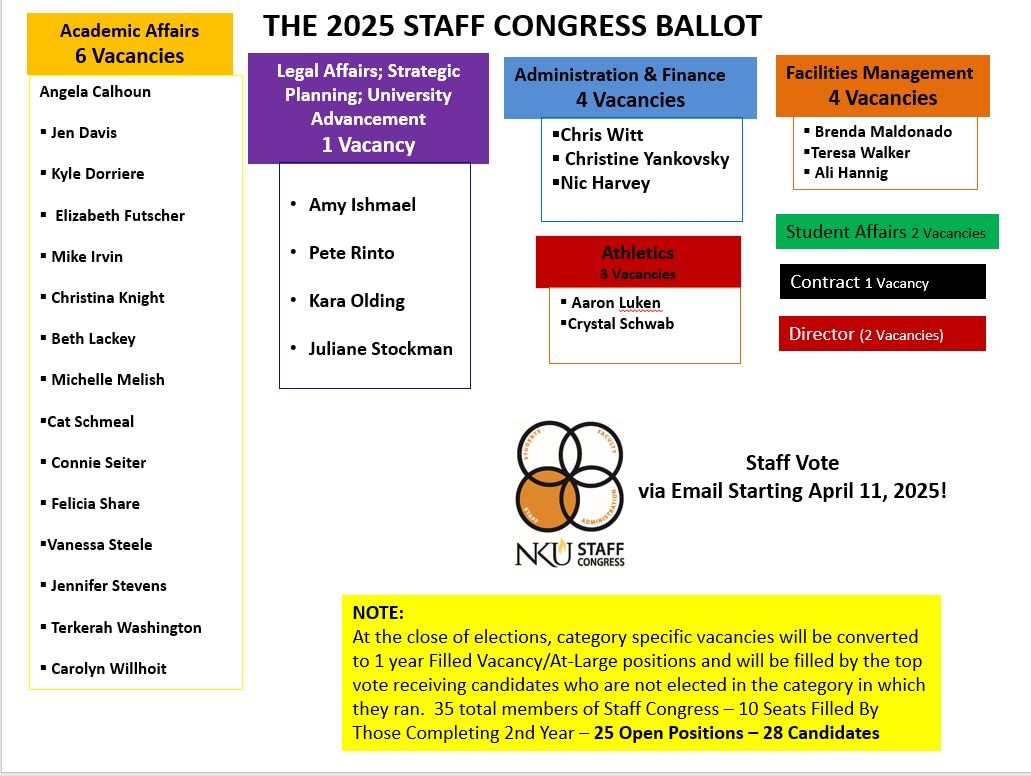 staff congress candidate break down