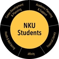 A black and yellow circle with words reading "Affinity", "Financial Literacy", "Academic Planning & Support", "CAreer DEvelopment & Planning", and "Health & Well-being" surroundign the words "NKU Student" in a circular way.