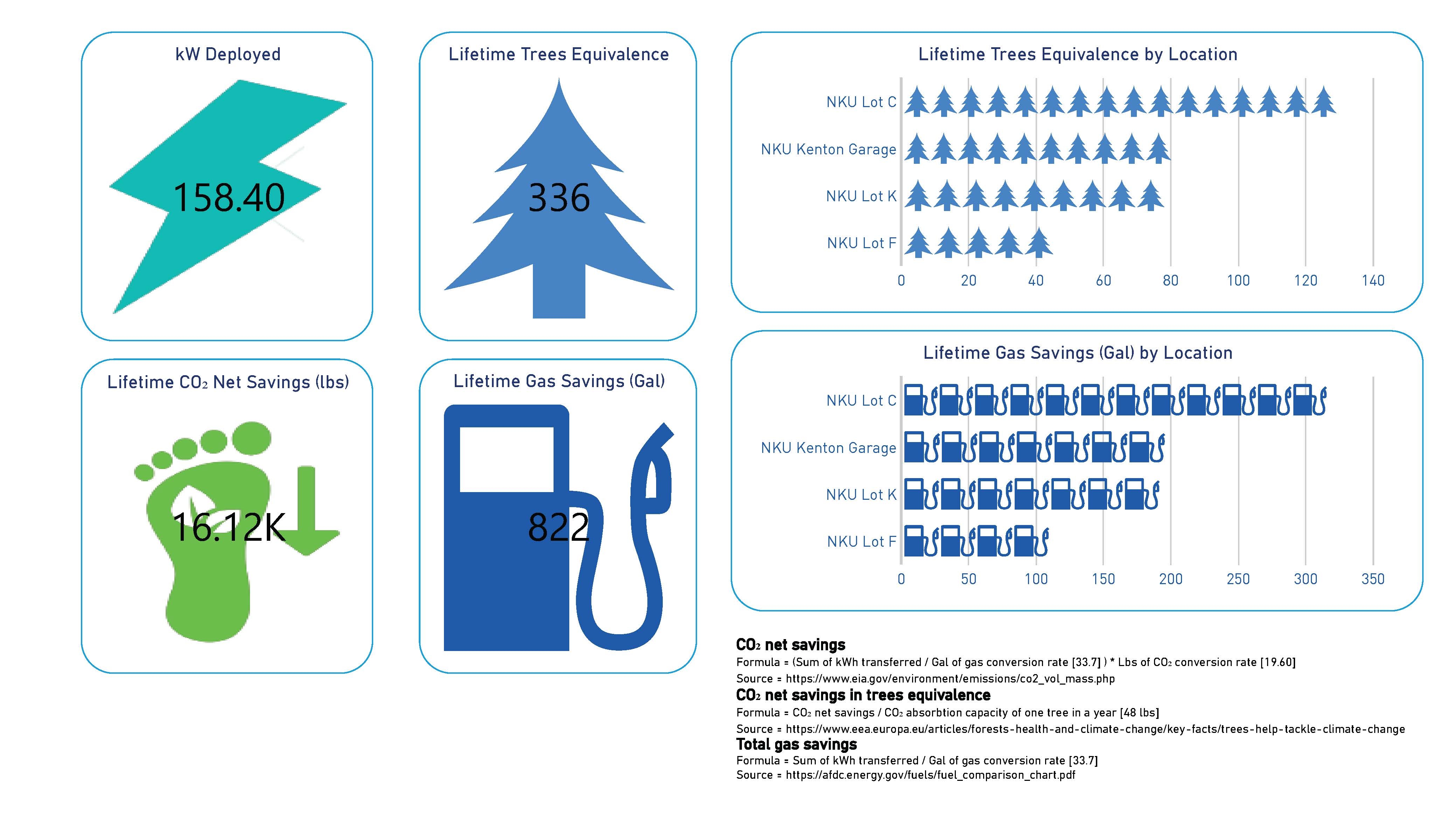 electric vehicle carbon offset data