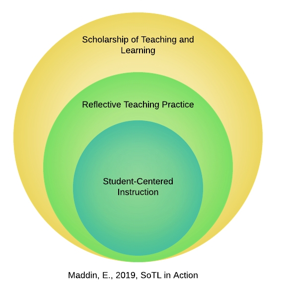 Diagram of SoTL in Action - three concentric circles: smallest = Student-centered Instruction; middle=reflective teaching practice; outer/largest= Scholarship of Teaching and Learning. 
