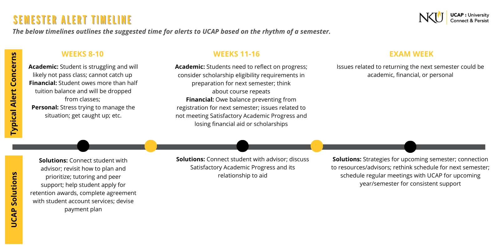 Semester Alert Timeline Weeks 5-Exam Week