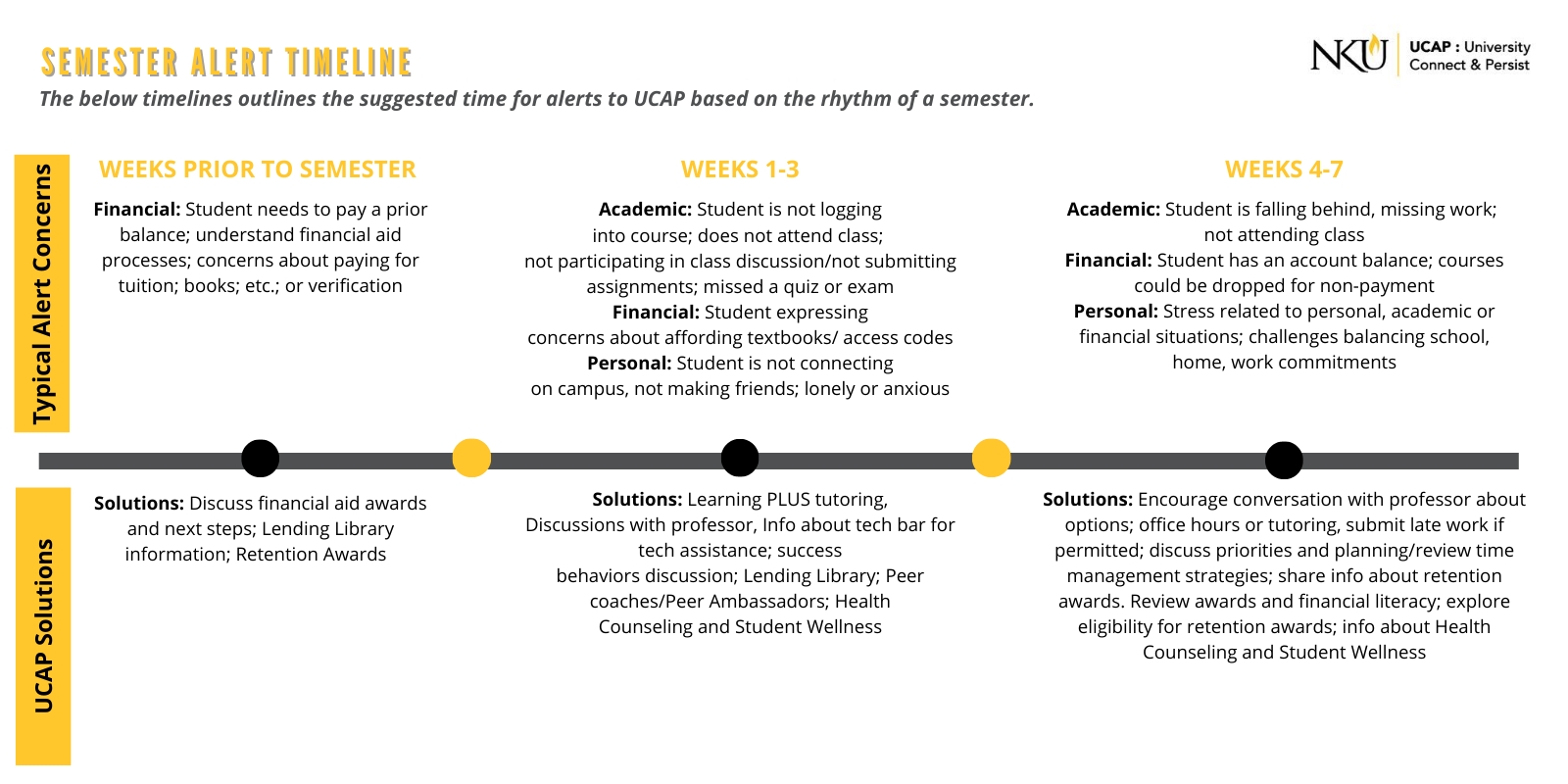 Timeline that outlines effective strategies for submitting early alerts