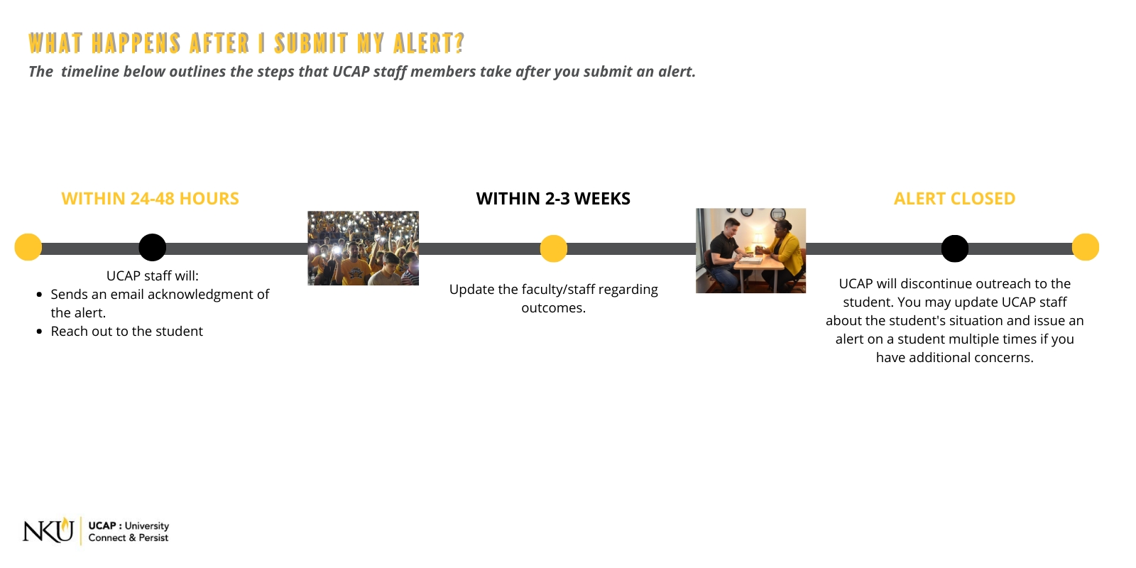 A horizontal timeline that highlights what happens after UCAP office receives an alert 