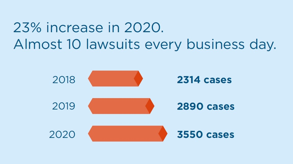 23% increase in 2020. Almost 10 lawsuits every business day.